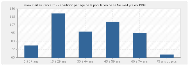 Répartition par âge de la population de La Neuve-Lyre en 1999